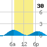 Westland tide chart for Tuesday, December 30, 2025