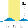 Westland tide chart for Wednesday, December 31, 2025