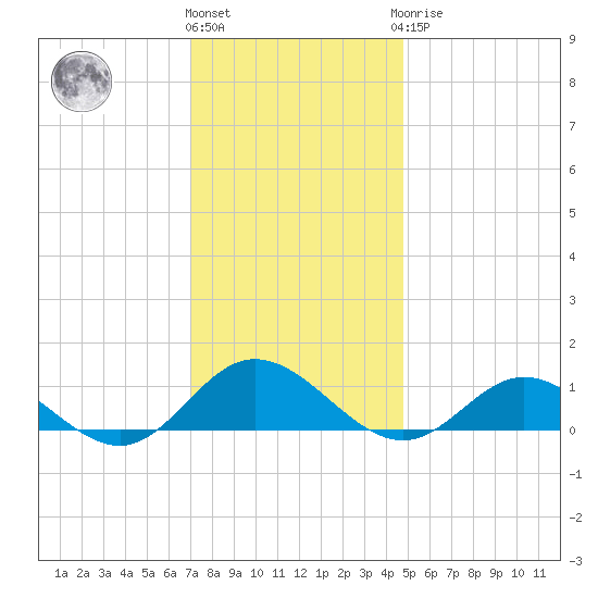 Westland tide chart for Thursday, December 4, 2025
