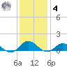 Westland tide chart for Thursday, December 4, 2025