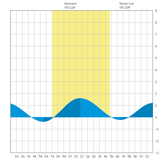 Westland tide chart for Saturday, December 6, 2025