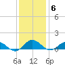 Westland tide chart for Saturday, December 6, 2025