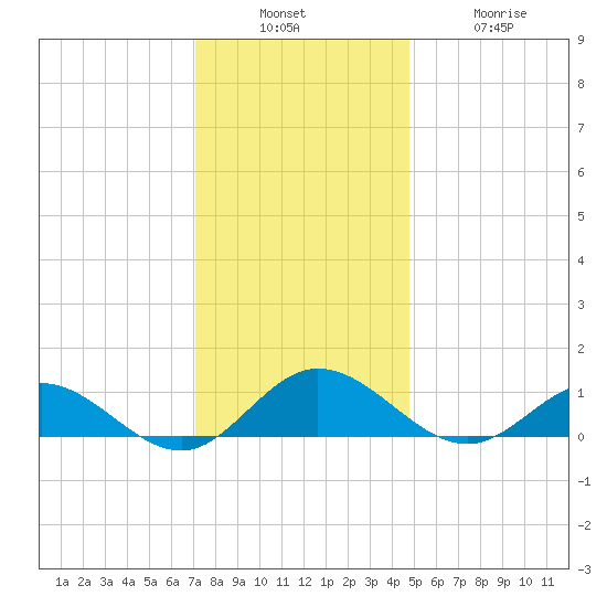 Westland tide chart for Sunday, December 7, 2025