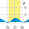 Westland tide chart for Sunday, December 7, 2025