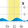 Westland tide chart for Tuesday, December 9, 2025