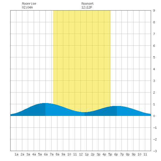 Westland tide chart for Monday, January 12, 2026