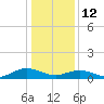 Westland tide chart for Monday, January 12, 2026