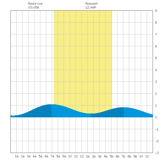 Westland tide chart for Tuesday, January 13, 2026