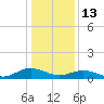 Westland tide chart for Tuesday, January 13, 2026