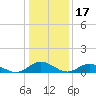 Westland tide chart for Saturday, January 17, 2026