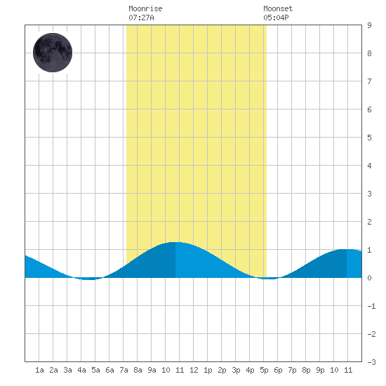 Westland tide chart for Sunday, January 18, 2026