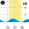 Westland tide chart for Sunday, January 18, 2026