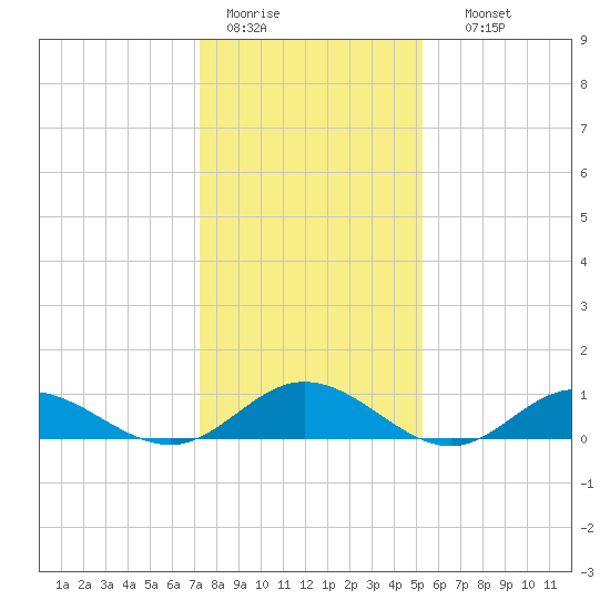 Westland tide chart for Tuesday, January 20, 2026