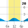 Westland tide chart for Tuesday, January 20, 2026