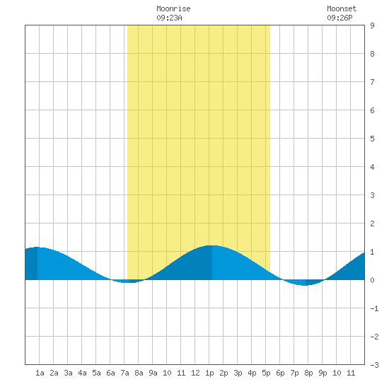 Westland tide chart for Thursday, January 22, 2026