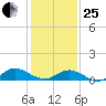 Westland tide chart for Sunday, January 25, 2026