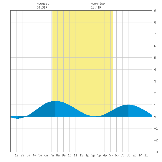 Westland tide chart for Thursday, January 29, 2026