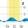 Westland tide chart for Friday, January 2, 2026