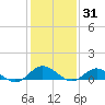 Westland tide chart for Saturday, January 31, 2026