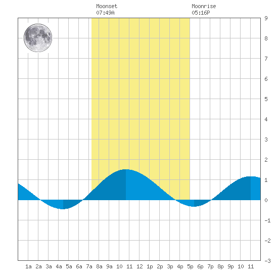 Westland tide chart for Saturday, January 3, 2026