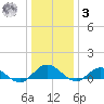 Westland tide chart for Saturday, January 3, 2026