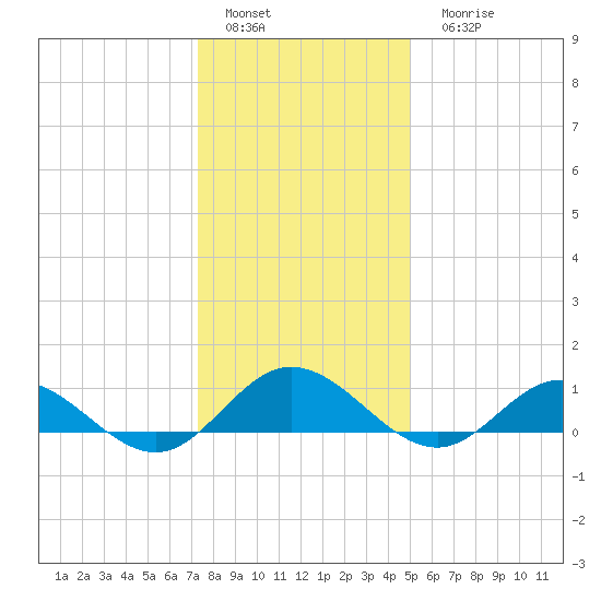 Westland tide chart for Sunday, January 4, 2026