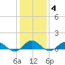 Westland tide chart for Sunday, January 4, 2026