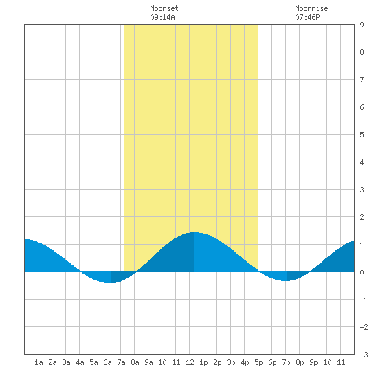 Westland tide chart for Monday, January 5, 2026