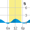 Westland tide chart for Monday, January 5, 2026