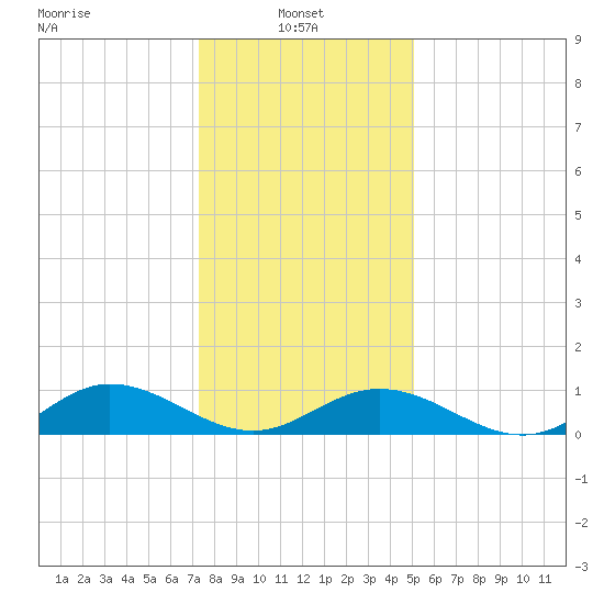 Westland tide chart for Friday, January 9, 2026