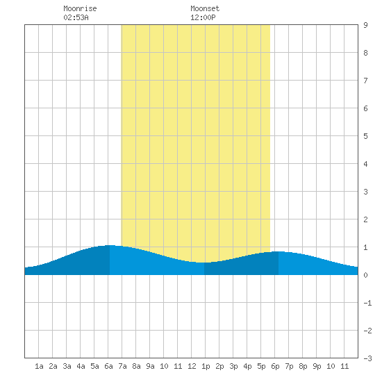 Westland tide chart for Wednesday, February 11, 2026