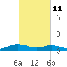 Westland tide chart for Wednesday, February 11, 2026