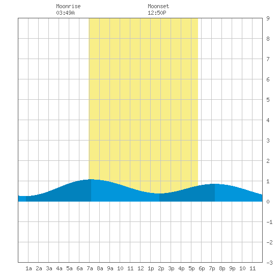Westland tide chart for Thursday, February 12, 2026