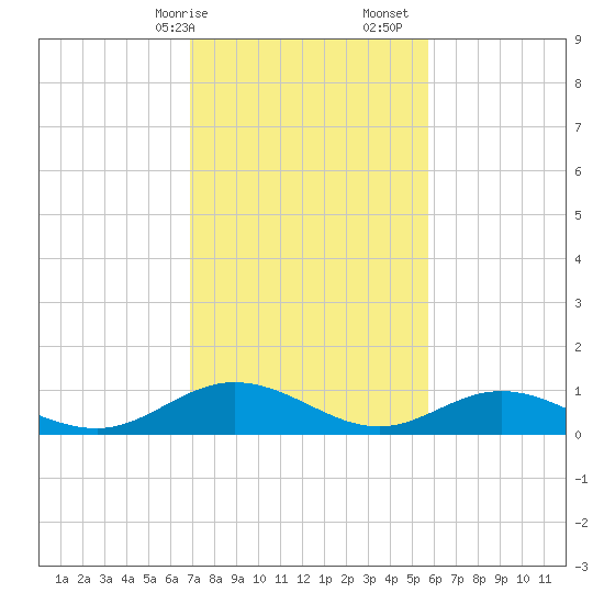 Westland tide chart for Saturday, February 14, 2026