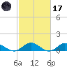 Westland tide chart for Tuesday, February 17, 2026