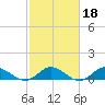 Westland tide chart for Wednesday, February 18, 2026