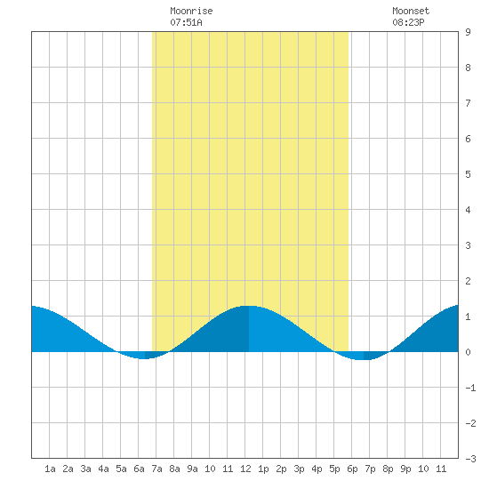 Westland tide chart for Thursday, February 19, 2026
