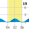 Westland tide chart for Thursday, February 19, 2026