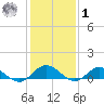 Westland tide chart for Sunday, February 1, 2026
