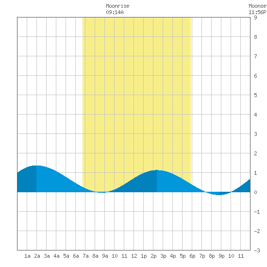 Westland tide chart for Sunday, February 22, 2026