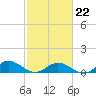 Westland tide chart for Sunday, February 22, 2026