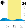 Westland tide chart for Tuesday, February 24, 2026