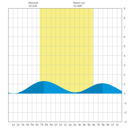 Westland tide chart for Friday, February 27, 2026