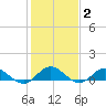 Westland tide chart for Monday, February 2, 2026