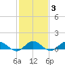 Westland tide chart for Tuesday, February 3, 2026