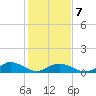 Westland tide chart for Saturday, February 7, 2026