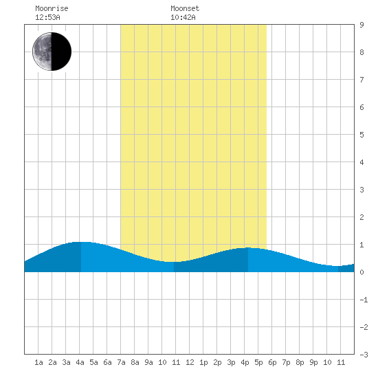 Westland tide chart for Monday, February 9, 2026