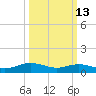 Westland tide chart for Friday, March 13, 2026