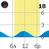 Westland tide chart for Wednesday, March 18, 2026