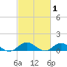 Westland tide chart for Sunday, March 1, 2026